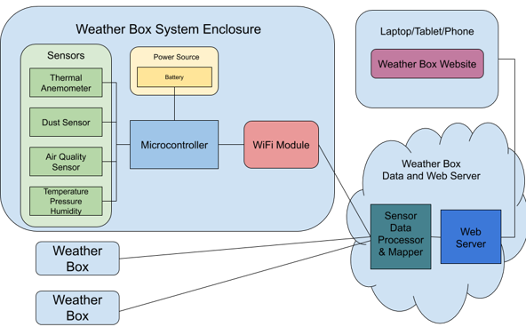 MDR Block Diagram