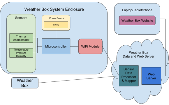 MDR Block Diagram Prototype