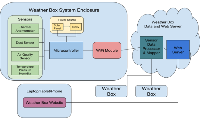 SDP 2020: WeatherBox
